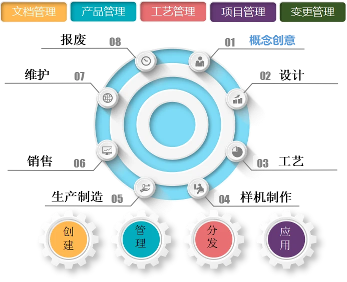 PLM产品项目管理系统 产品全生命周期的功能、意义及天心天思助力企业实践