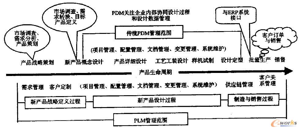 产品生命周期管理的内涵和技术架构-拓步ERP|ERP系统|ERP软件|免费ERP系统软件|免费进销存软件|生产管理软件|文档管理软件|仓库管理软件|免费下载-深圳拓步软件公司